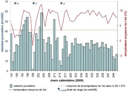 Modélisation de l'ablation glaciaire journalière