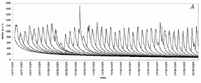 Décomposition des hydrogrammes glaciaires