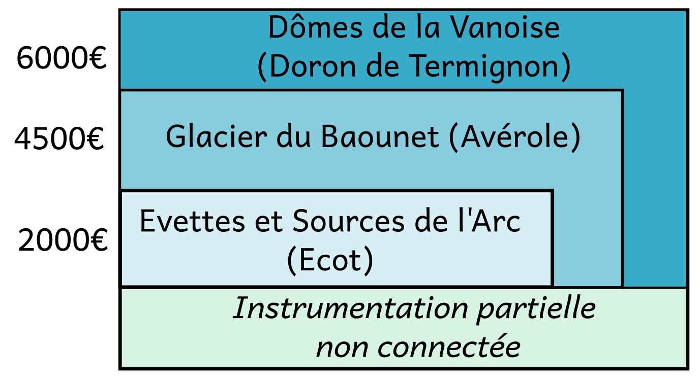 Paliers de financement participatif